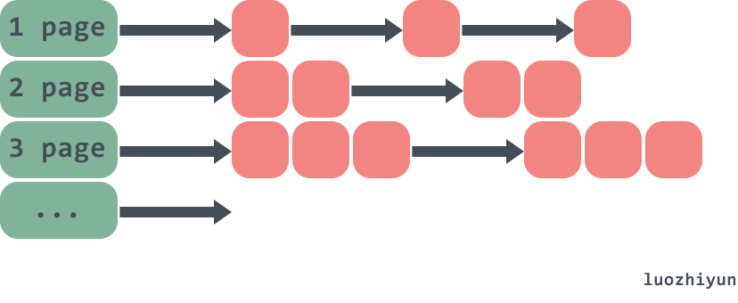 Large Object Allocation