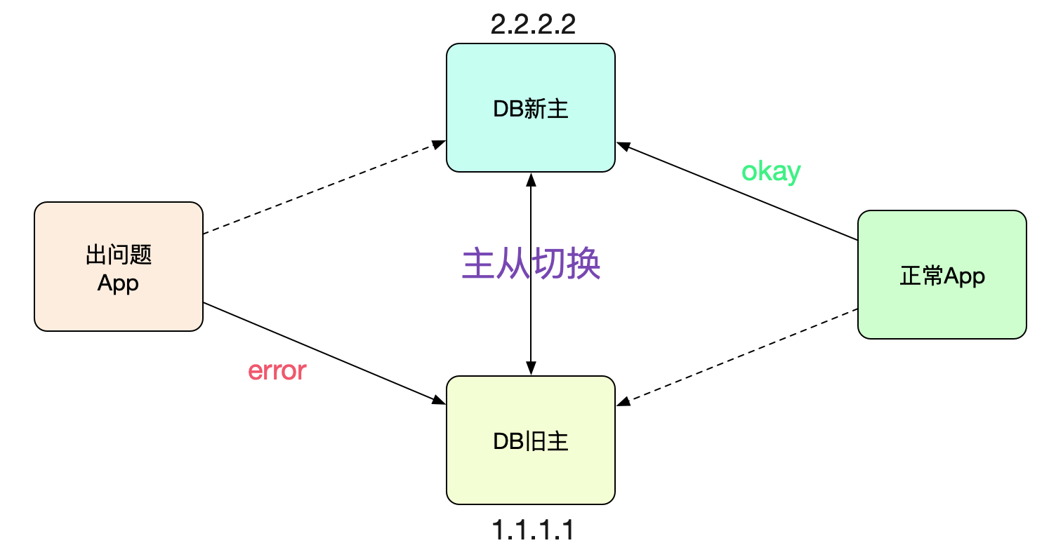 解Bug之路-主从切换