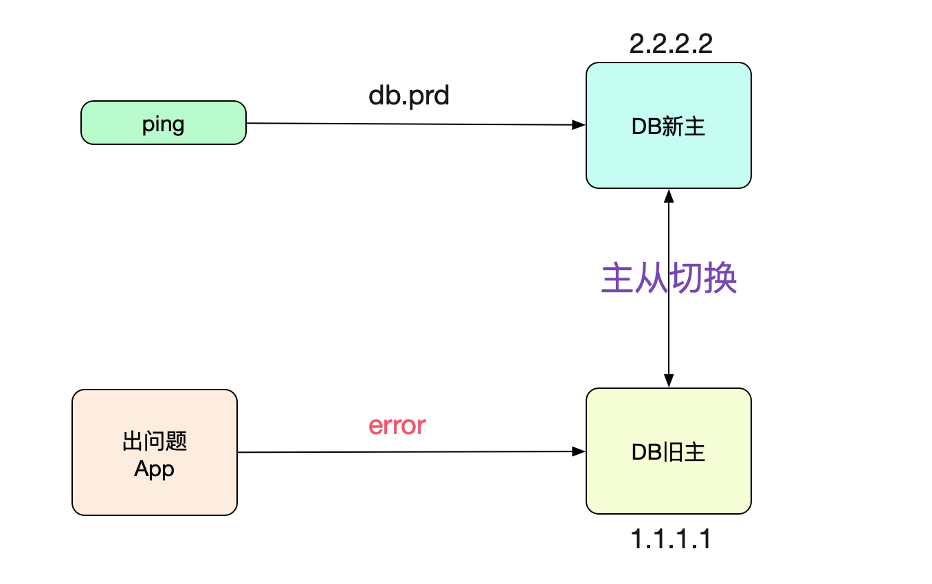 解Bug之路-主从切换