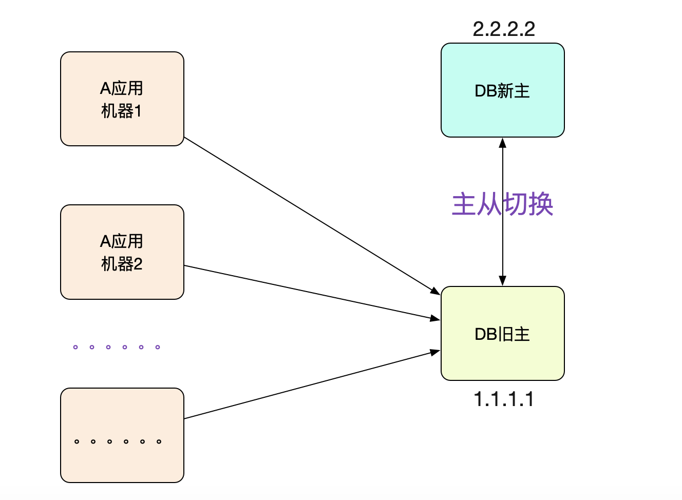 解Bug之路-主从切换