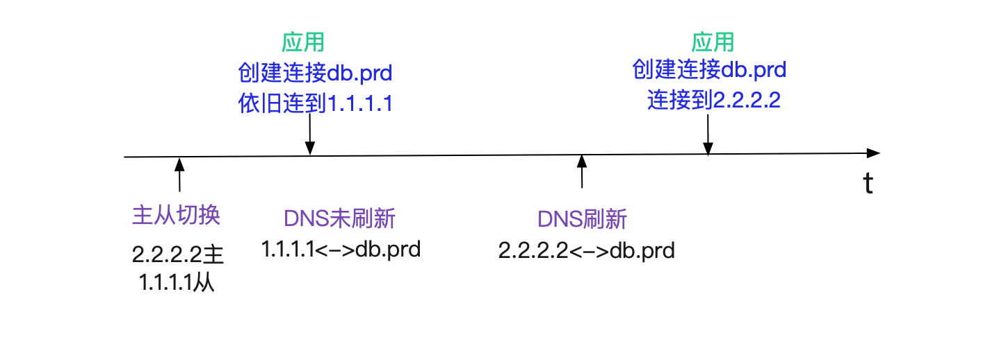 解Bug之路-主从切换
