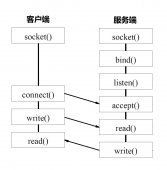 程序员修神之路--简约而不简单的分布式通信基石