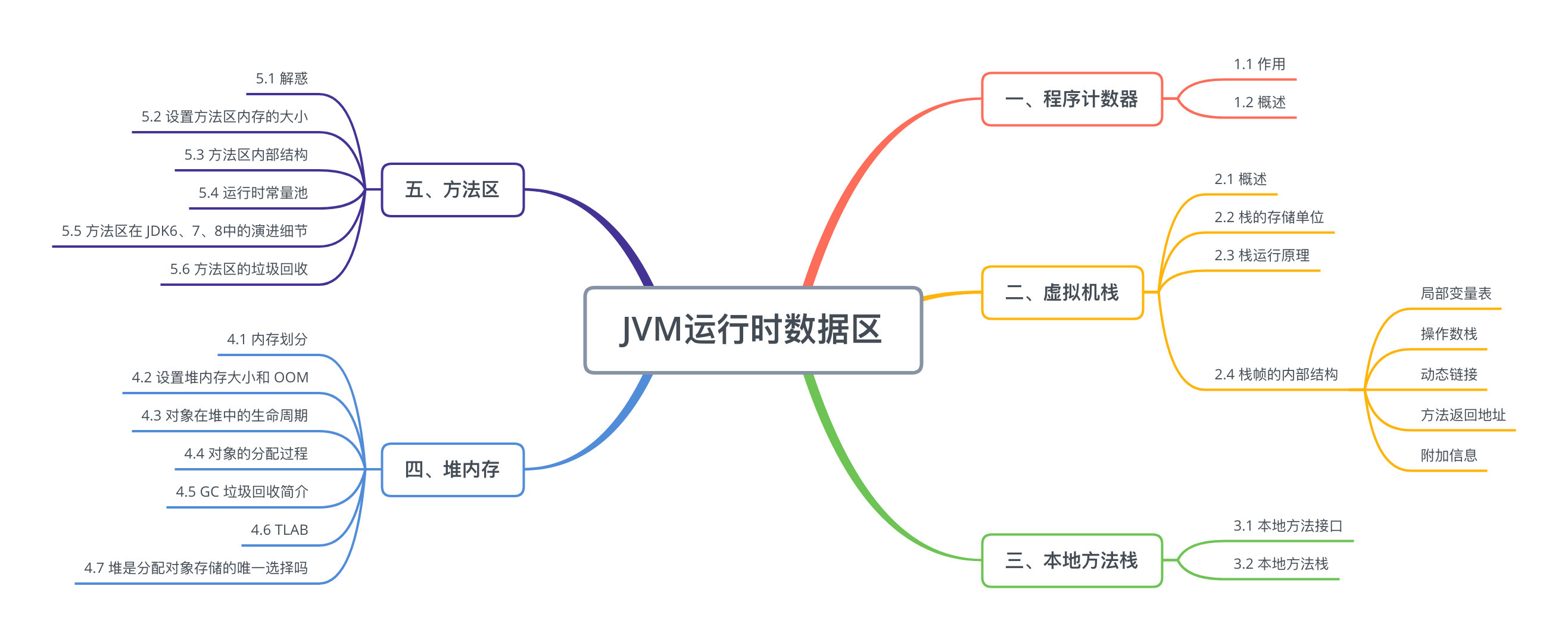 2万字长文包教包会 JVM 内存结构 保姆级学习笔记 