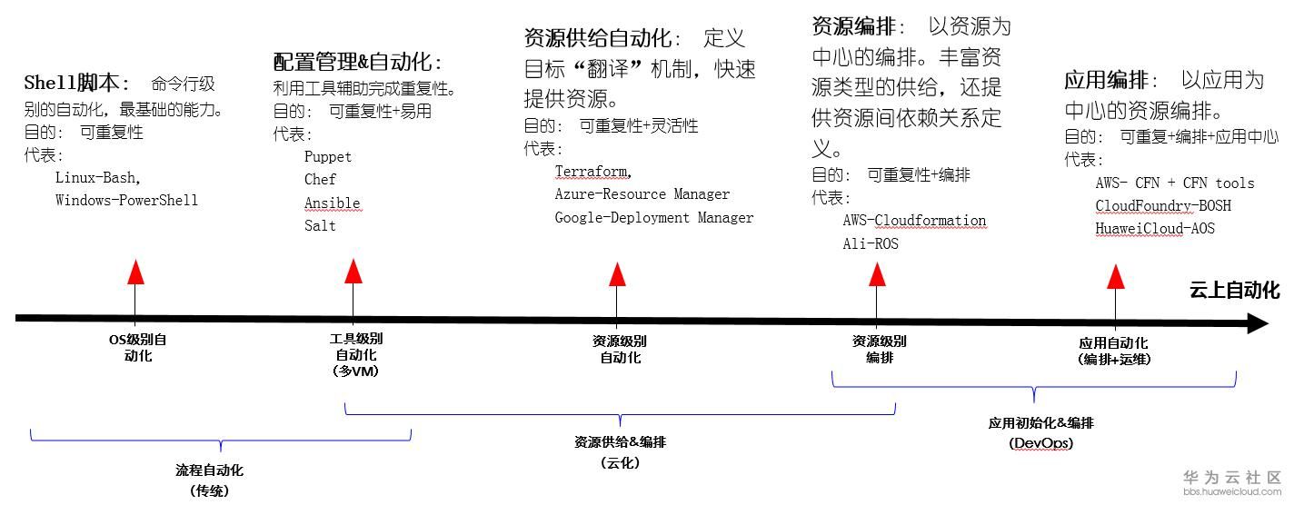 云上自动化 vs 云上编排 