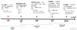 云上自动化 vs 云上编排 