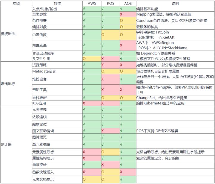 云上自动化 vs 云上编排 