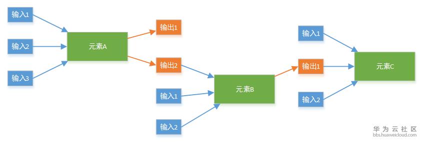 云上自动化 vs 云上编排 