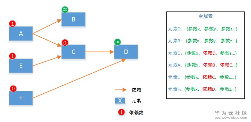 云上自动化 vs 云上编排 