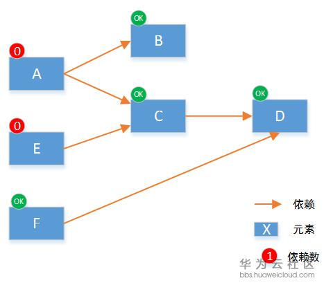 云上自动化 vs 云上编排 