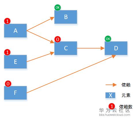 云上自动化 vs 云上编排 