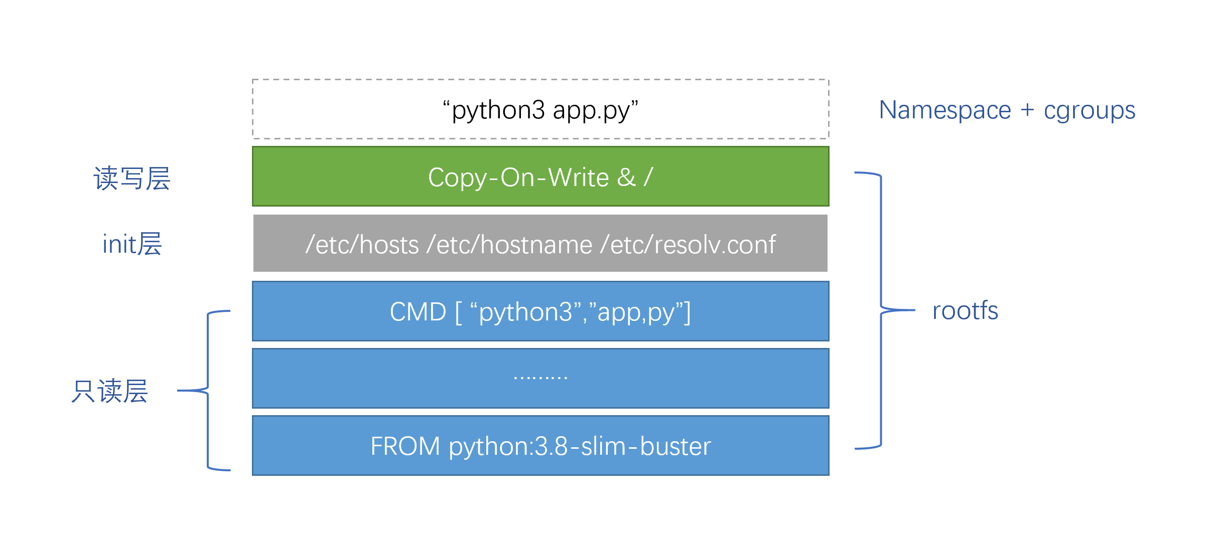 Kubernetes 普及系列：容器基础入门 