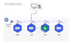 kubernetes ingress 在物理机上的nodePort和hostNetwork两种