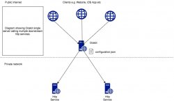 .NET Core开源API网关 – Ocelot中文文档 