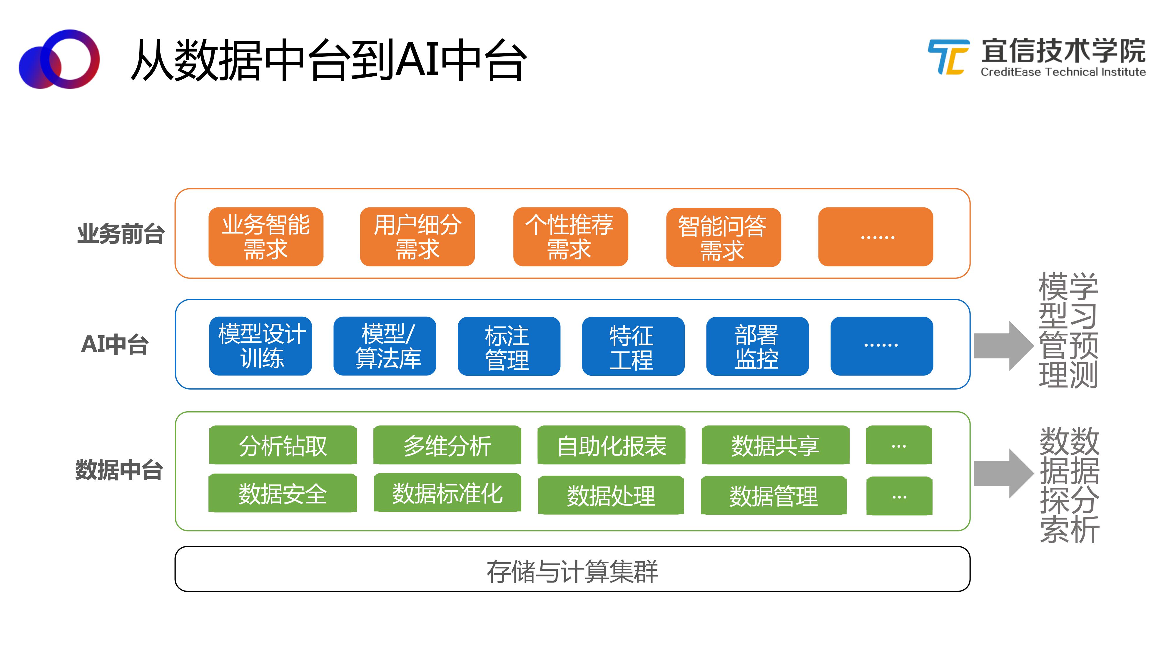 AI中台——智能聊天机器人平台的架构与应用（分享实录） 