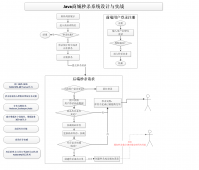 <strong>Java秒杀系统实战系列~整体业务流程介绍与数据库</strong>