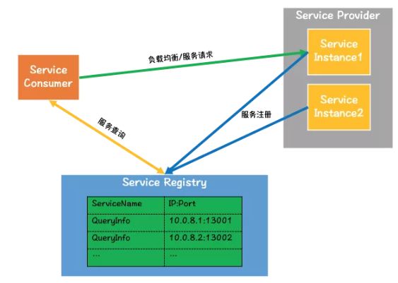 技术科普丨服务发现和负载均衡的来龙去脉 
