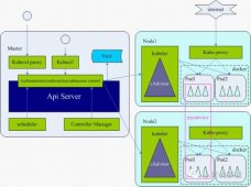 一文带你看透kubernetes 容器编排系统 