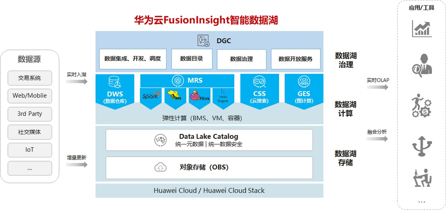 “3+3”看华为云FusionInsight如何引领“数据新基建”持续发展 