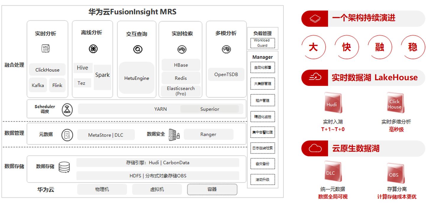 “3+3”看华为云FusionInsight如何引领“数据新基建”持续发展 