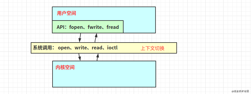 框架篇：Linux零拷贝机制和FileChannel 