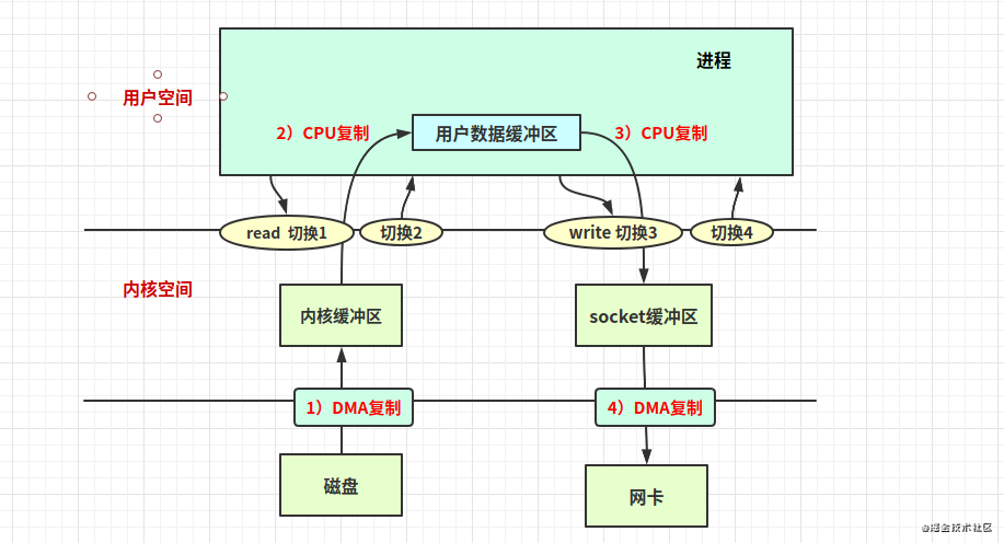 框架篇：Linux零拷贝机制和FileChannel 
