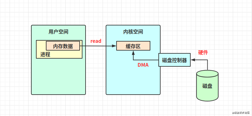 框架篇：Linux零拷贝机制和FileChannel 