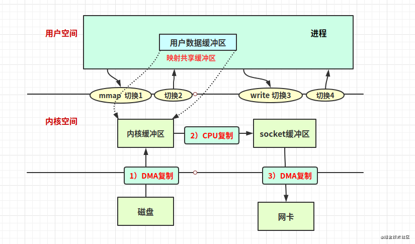 框架篇：Linux零拷贝机制和FileChannel 