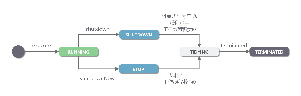 深入理解 Java 线程池 