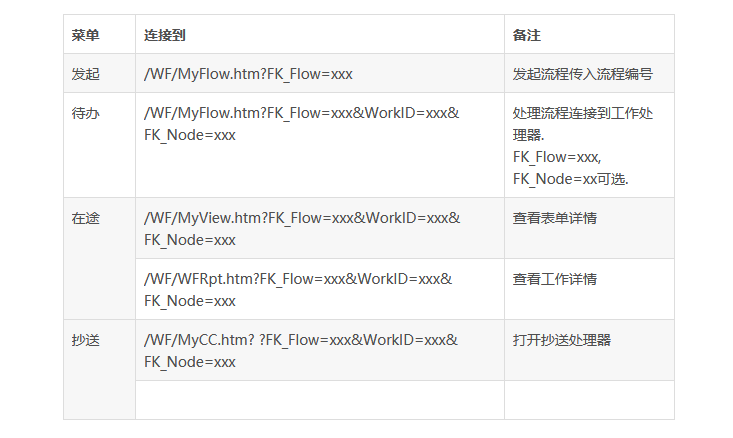 开源工作流引擎-发起-待办-抄送-在途-草稿列表的连接设置大全 