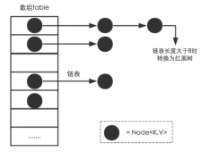 【Java源码】集合类-JDK1.8 哈希表-红黑树-HashMap总