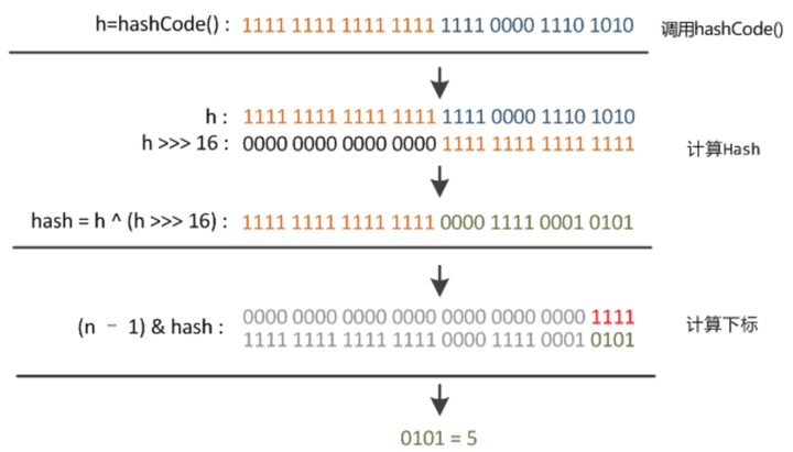 【Java源码】集合类-JDK1.8 哈希表-红黑树-HashMap总结