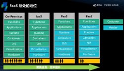Serverless 的运行原理与组件架构 