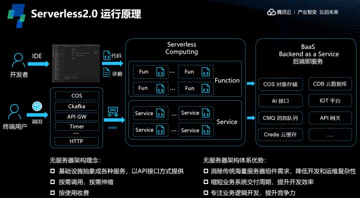 Serverless 2.0 运行原理