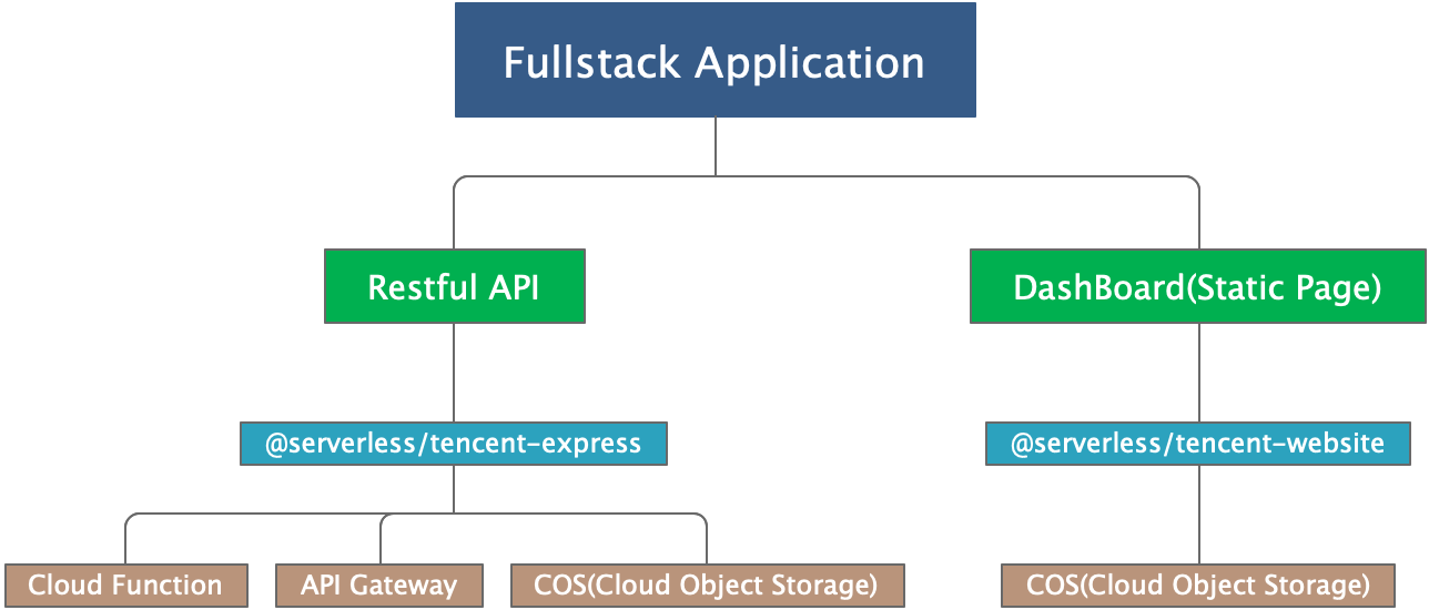 Component Dependency Structure