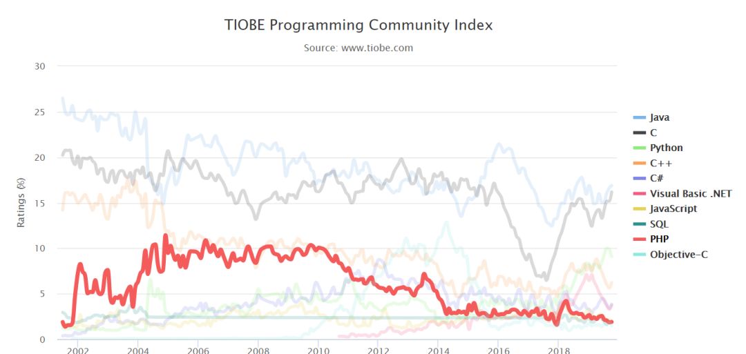 TIOBE 编程语言排行榜是什么，它是如何计算编程语言排行的？ 