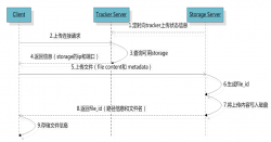 <strong>【FastDFS】小伙伴们说在CentOS 8服务器上搭建Fast</strong>