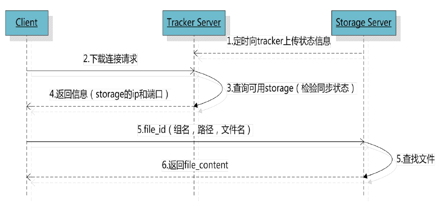 【FastDFS】小伙伴们说在CentOS 8服务器上搭建FastDFS环境总报错？ 