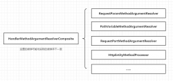 <strong>2.5万字长文简单总结SpringMVC请求参数接收 </strong>