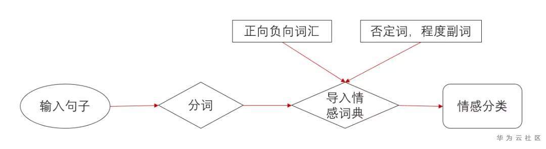 让机器有温度：带你了解文本情感分析的两种模型 