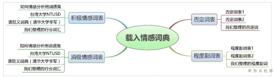 让机器有温度：带你了解文本情感分析的两种模型 