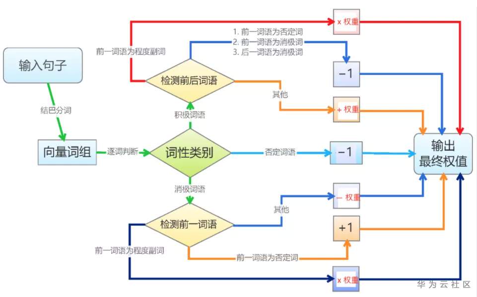 让机器有温度：带你了解文本情感分析的两种模型 
