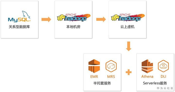 疫情数据背后，聊聊数据分析平台变迁史 