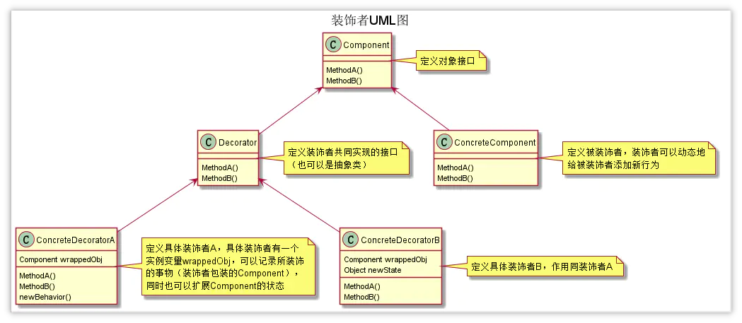 七种常见结构型模式的描述总结与代码分析 