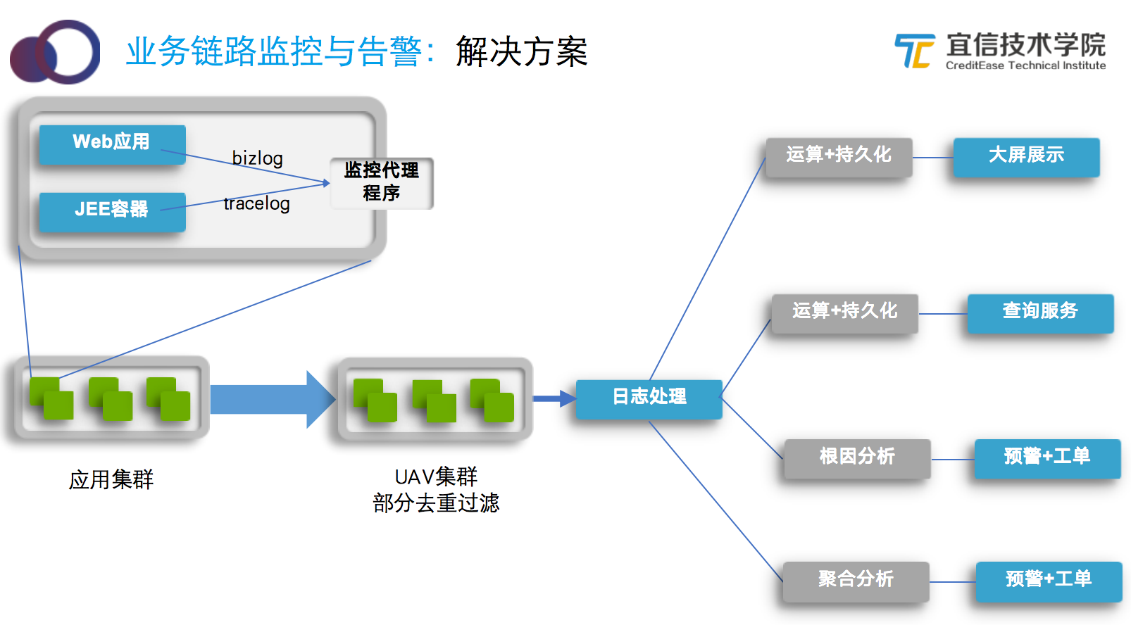 宜信智能监控平台建设实践|分享实录 