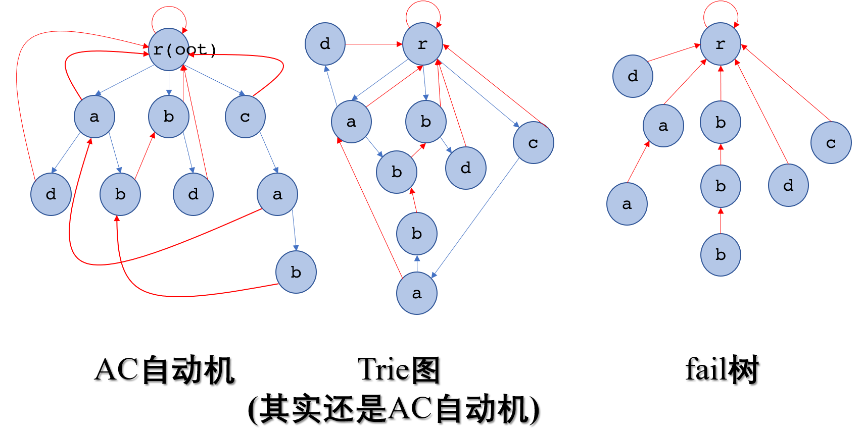 【AC自动机】【字符串】【字典树】AC自动机 学习笔记 