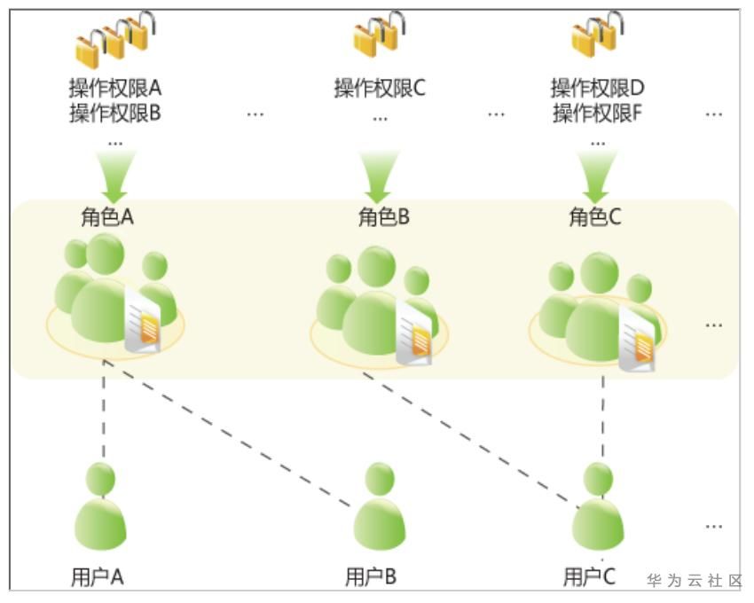 一文带你学习DWS数据库用户权限设计与管理 