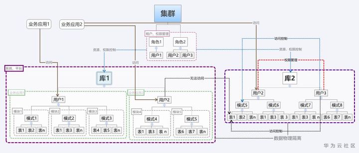 一文带你学习DWS数据库用户权限设计与管理 