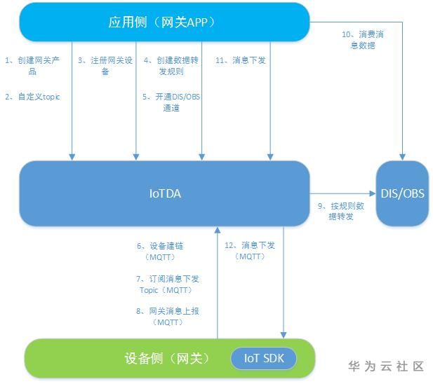 干货分享丨玩转物联网IoTDA服务系列四-智能网关 