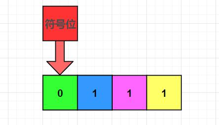 图解计算机中的数值范围和浮点运算 