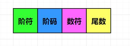 图解计算机中的数值范围和浮点运算 